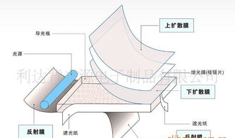 LED背光板的加工生产与市场分析